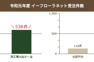 イーフローラ店